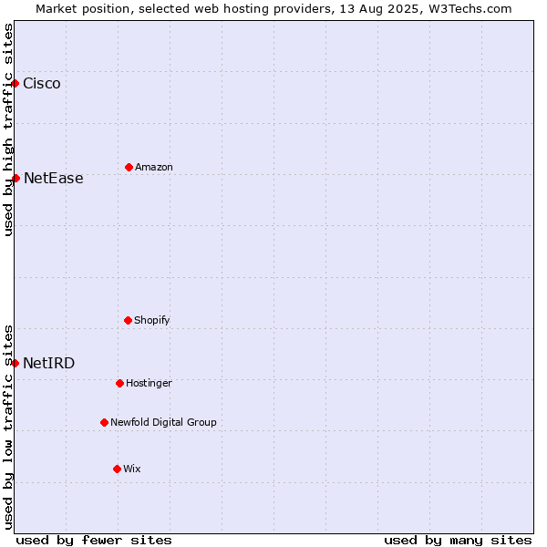 Market position of NetEase vs. Cisco vs. NetIRD