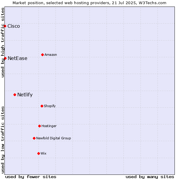 Market position of Netlify vs. NetEase vs. Cisco