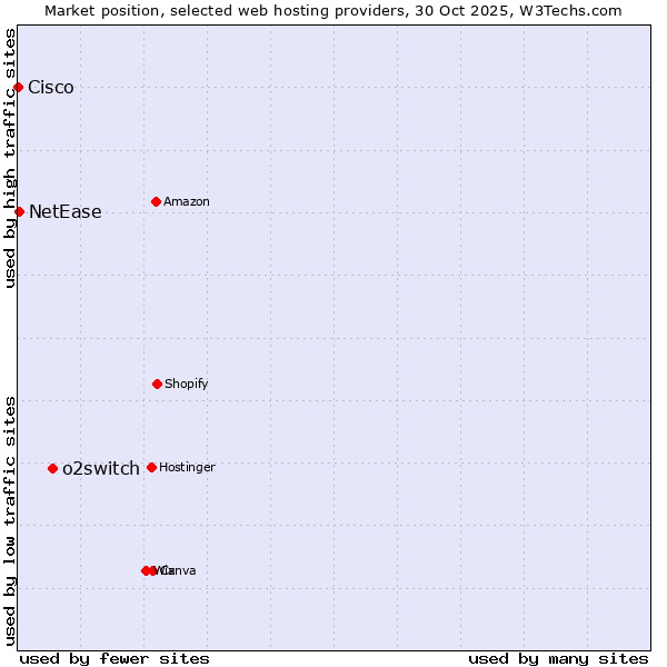 Market position of o2switch vs. NetEase vs. Cisco