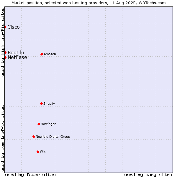 Market position of NetEase vs. Root.lu vs. Cisco