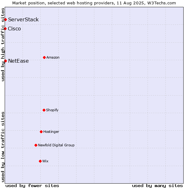Market position of NetEase vs. ServerStack vs. Cisco