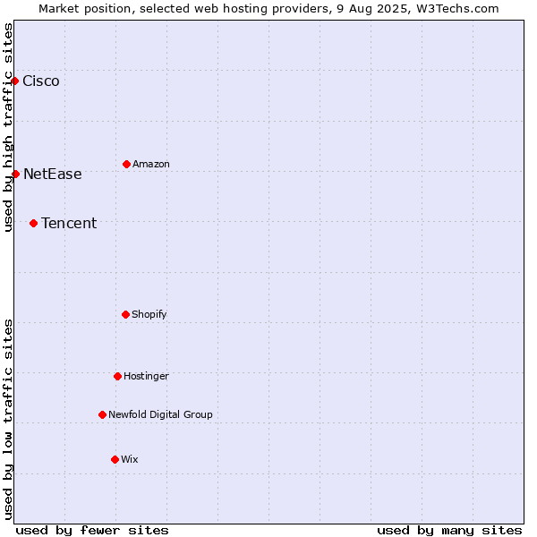 Market position of Tencent vs. NetEase vs. Cisco