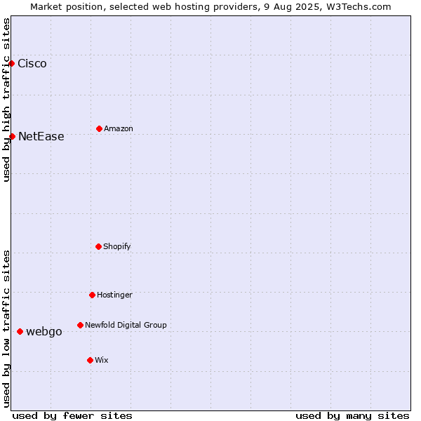 Market position of webgo vs. NetEase vs. Cisco