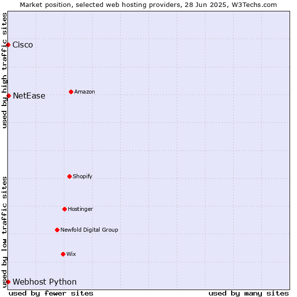 Market position of NetEase vs. Webhost Python vs. Cisco