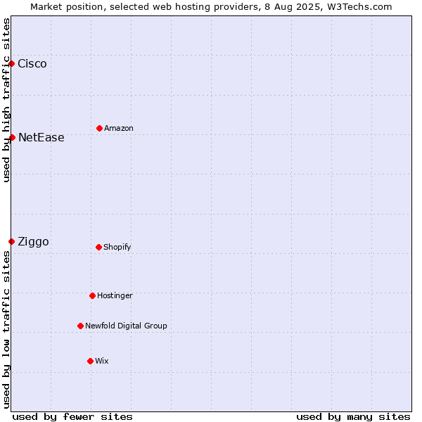 Market position of NetEase vs. Ziggo vs. Cisco