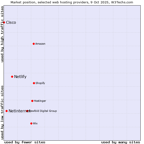 Market position of Netlify vs. Netinternet vs. Cisco