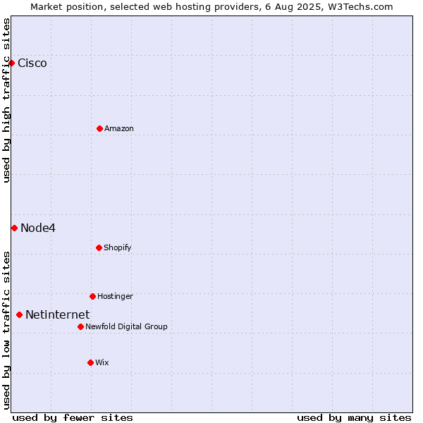 Market position of Netinternet vs. Node4 vs. Cisco