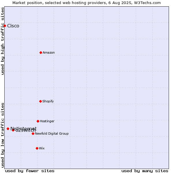 Market position of o2switch vs. Netinternet vs. Cisco