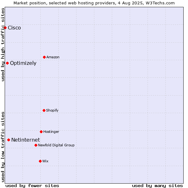Market position of Netinternet vs. Optimizely vs. Cisco