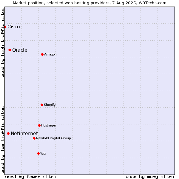 Market position of Oracle vs. Netinternet vs. Cisco