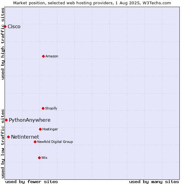 Market position of Netinternet vs. PythonAnywhere vs. Cisco