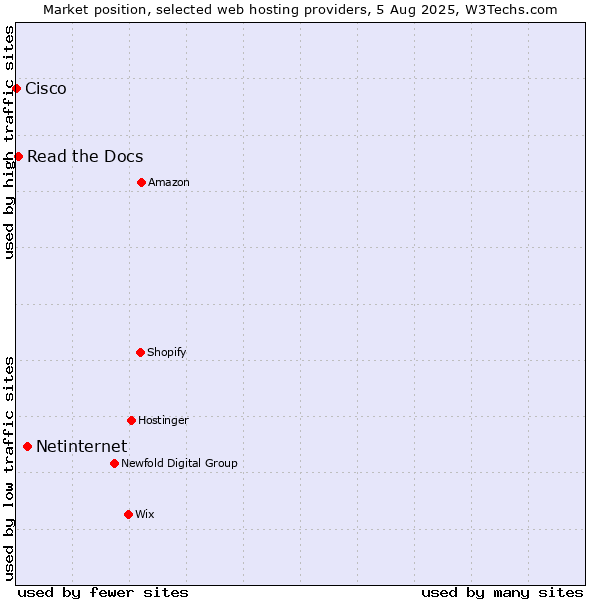 Market position of Netinternet vs. Read the Docs vs. Cisco