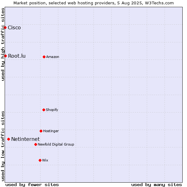 Market position of Netinternet vs. Root.lu vs. Cisco