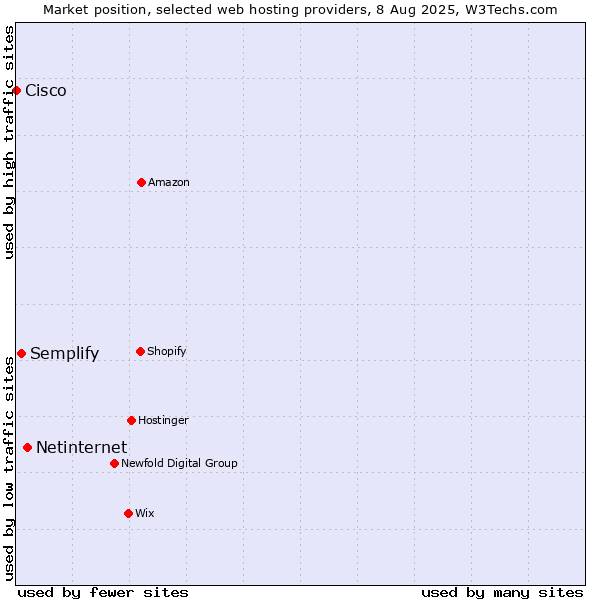 Market position of Netinternet vs. Semplify vs. Cisco