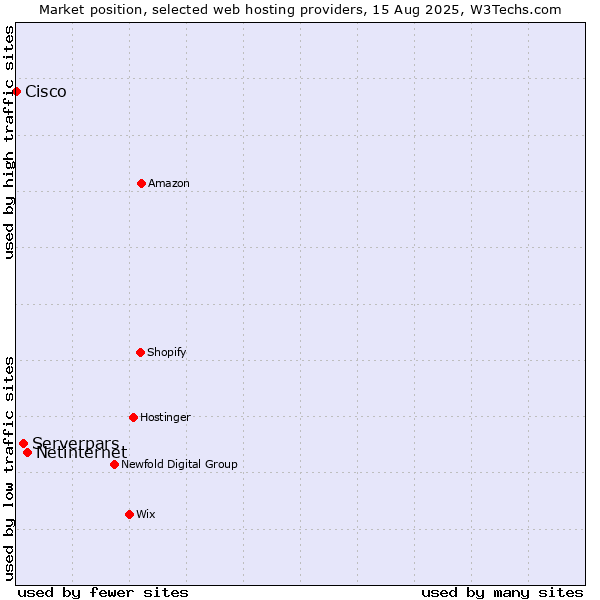 Market position of Netinternet vs. Serverpars vs. Cisco
