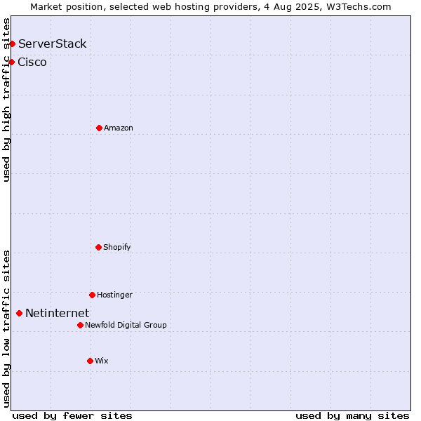 Market position of Netinternet vs. ServerStack vs. Cisco