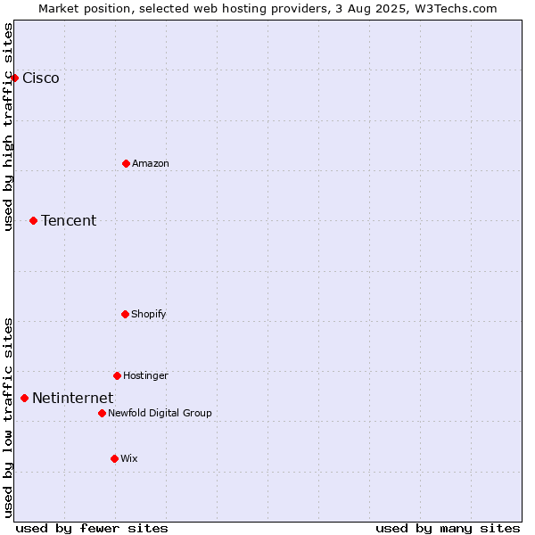 Market position of Tencent vs. Netinternet vs. Cisco