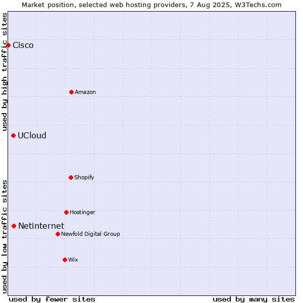 Market position of Netinternet vs. UCloud vs. Cisco