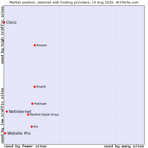 Market position of Netinternet vs. Website Pro vs. Cisco