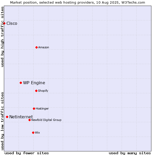 Market position of WP Engine vs. Netinternet vs. Cisco