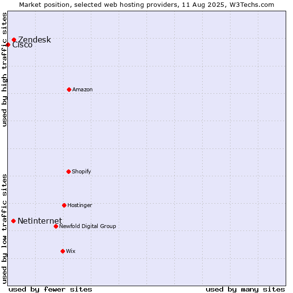 Market position of Zendesk vs. Netinternet vs. Cisco