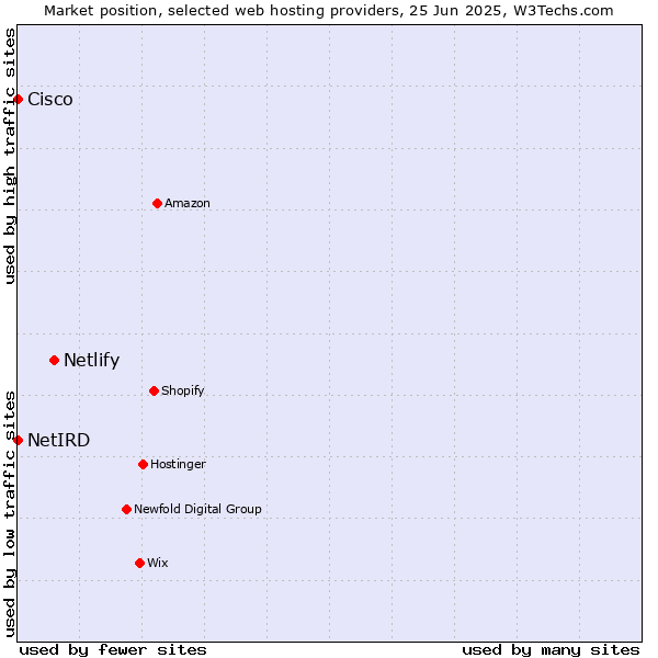 Market position of Netlify vs. Cisco vs. NetIRD