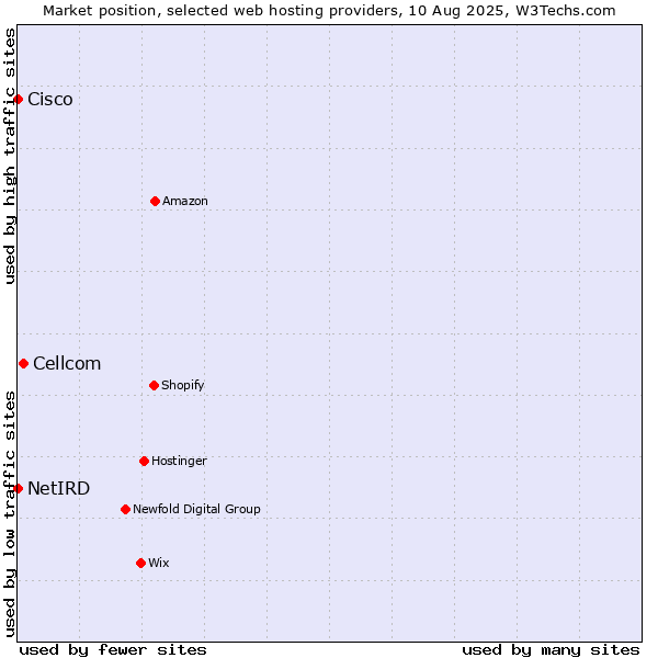 Market position of Cellcom vs. Cisco vs. NetIRD