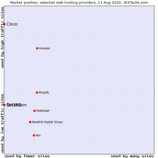 Market position of Octenium vs. Cisco vs. NetIRD