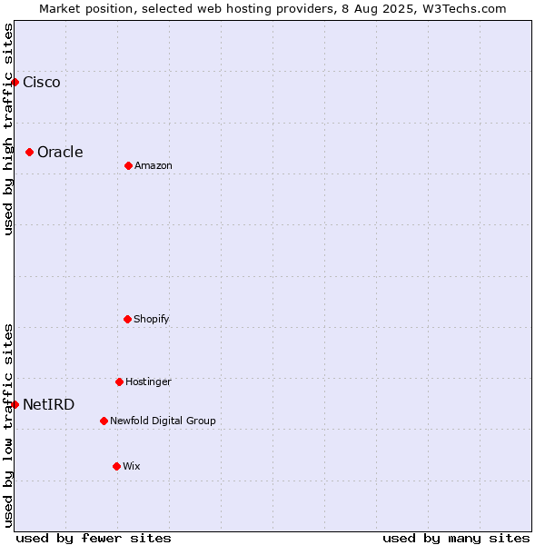 Market position of Oracle vs. Cisco vs. NetIRD