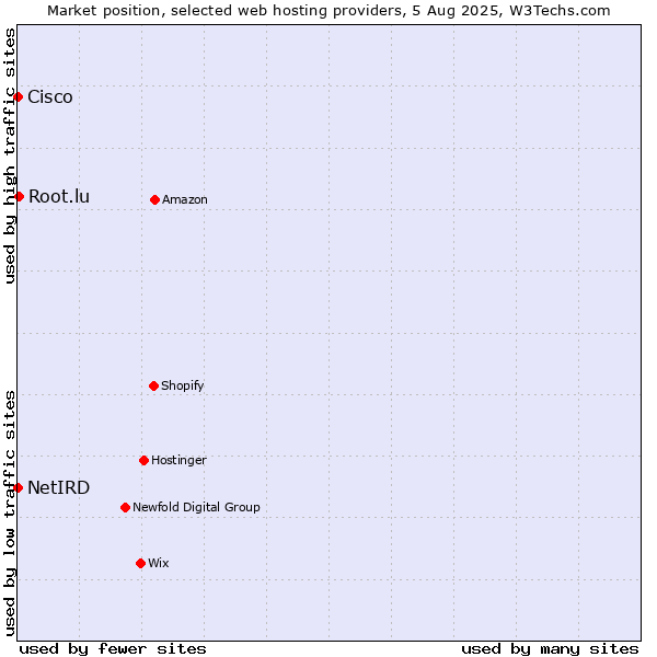 Market position of Root.lu vs. Cisco vs. NetIRD