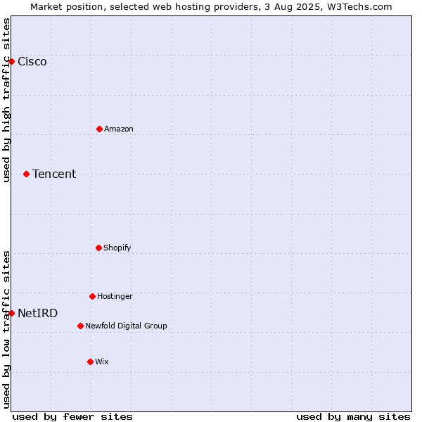 Market position of Tencent vs. Cisco vs. NetIRD