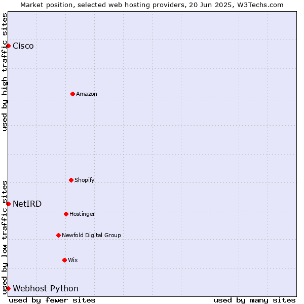 Market position of Webhost Python vs. Cisco vs. NetIRD