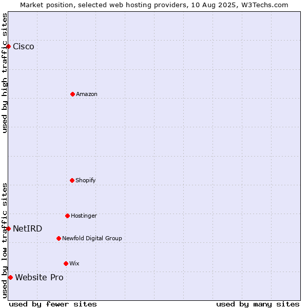 Market position of Website Pro vs. Cisco vs. NetIRD