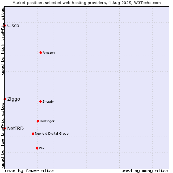 Market position of Ziggo vs. Cisco vs. NetIRD