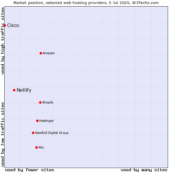 Market position of Netlify vs. Cisco