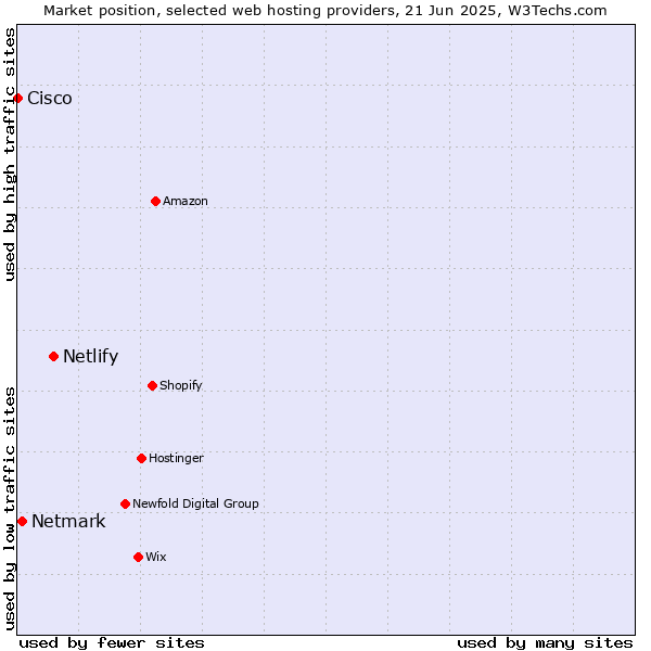 Market position of Netlify vs. Netmark vs. Cisco