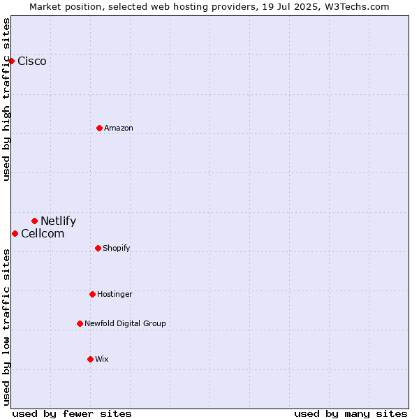 Market position of Netlify vs. Cellcom vs. Cisco