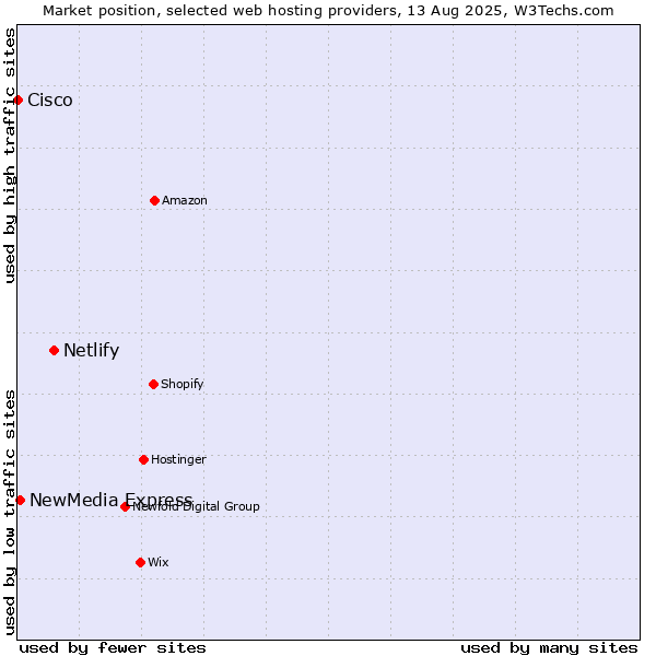 Market position of Netlify vs. NewMedia Express vs. Cisco