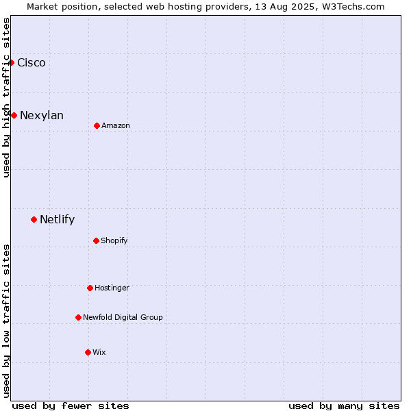 Market position of Netlify vs. Nexylan vs. Cisco