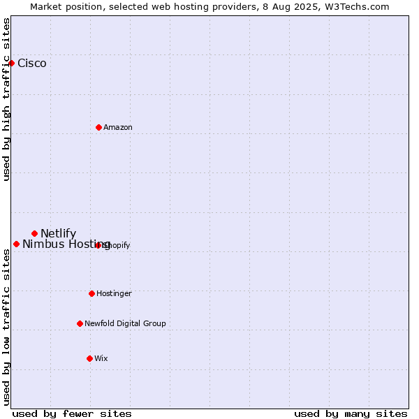 Market position of Netlify vs. Nimbus Hosting vs. Cisco