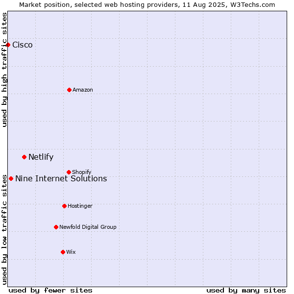 Market position of Netlify vs. Nine Internet Solutions vs. Cisco