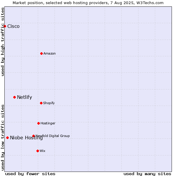 Market position of Netlify vs. Niobe Hosting vs. Cisco