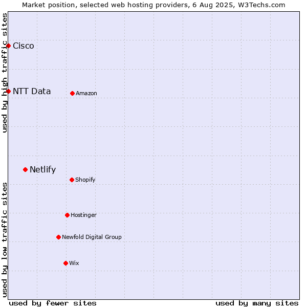 Market position of Netlify vs. NTT Data vs. Cisco