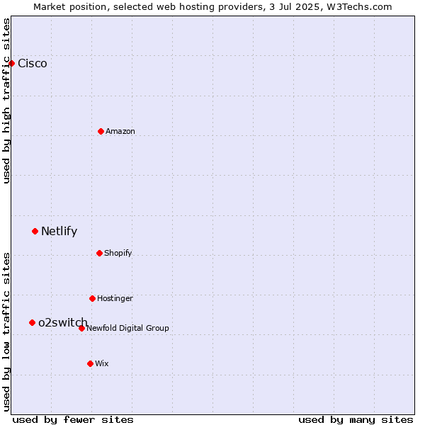 Market position of Netlify vs. o2switch vs. Cisco