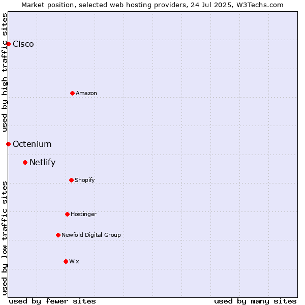 Market position of Netlify vs. Octenium vs. Cisco