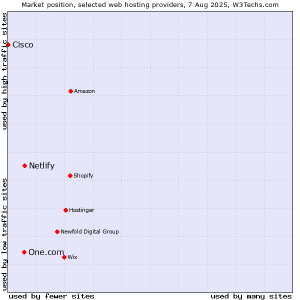 Market position of Netlify vs. One.com vs. Cisco