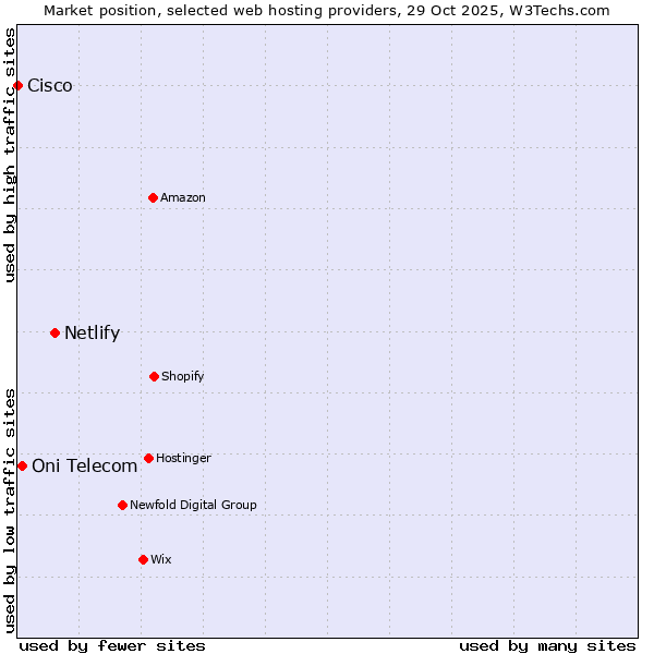 Market position of Netlify vs. Oni Telecom vs. Cisco