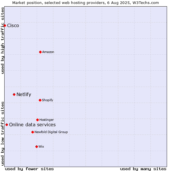 Market position of Netlify vs. Online data services vs. Cisco