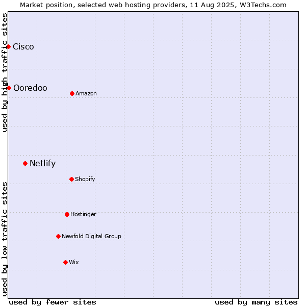 Market position of Netlify vs. Ooredoo vs. Cisco