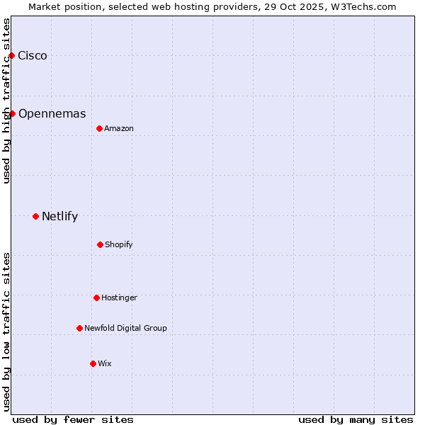 Market position of Netlify vs. Opennemas vs. Cisco